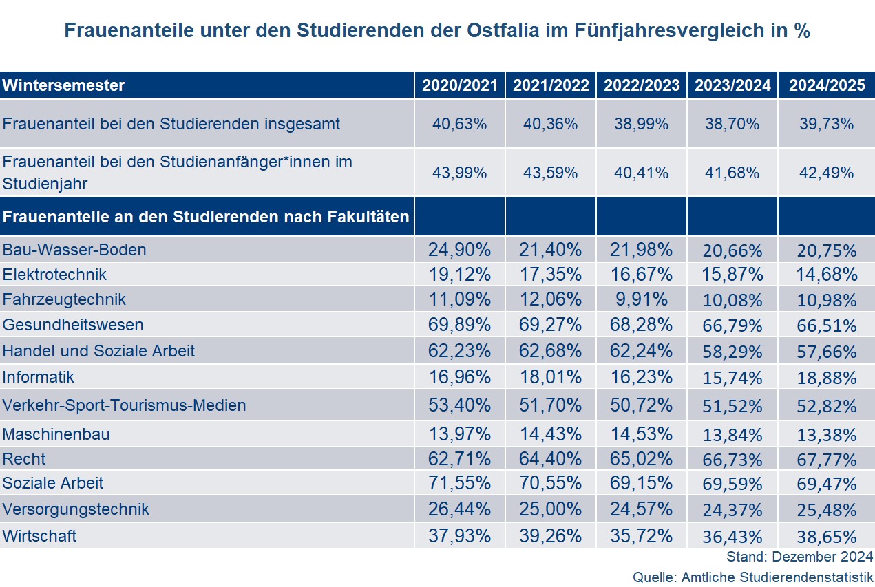 2024_25_Frauenanteil_unter_den_Studierenden_im_Fuenfjahresvergleich