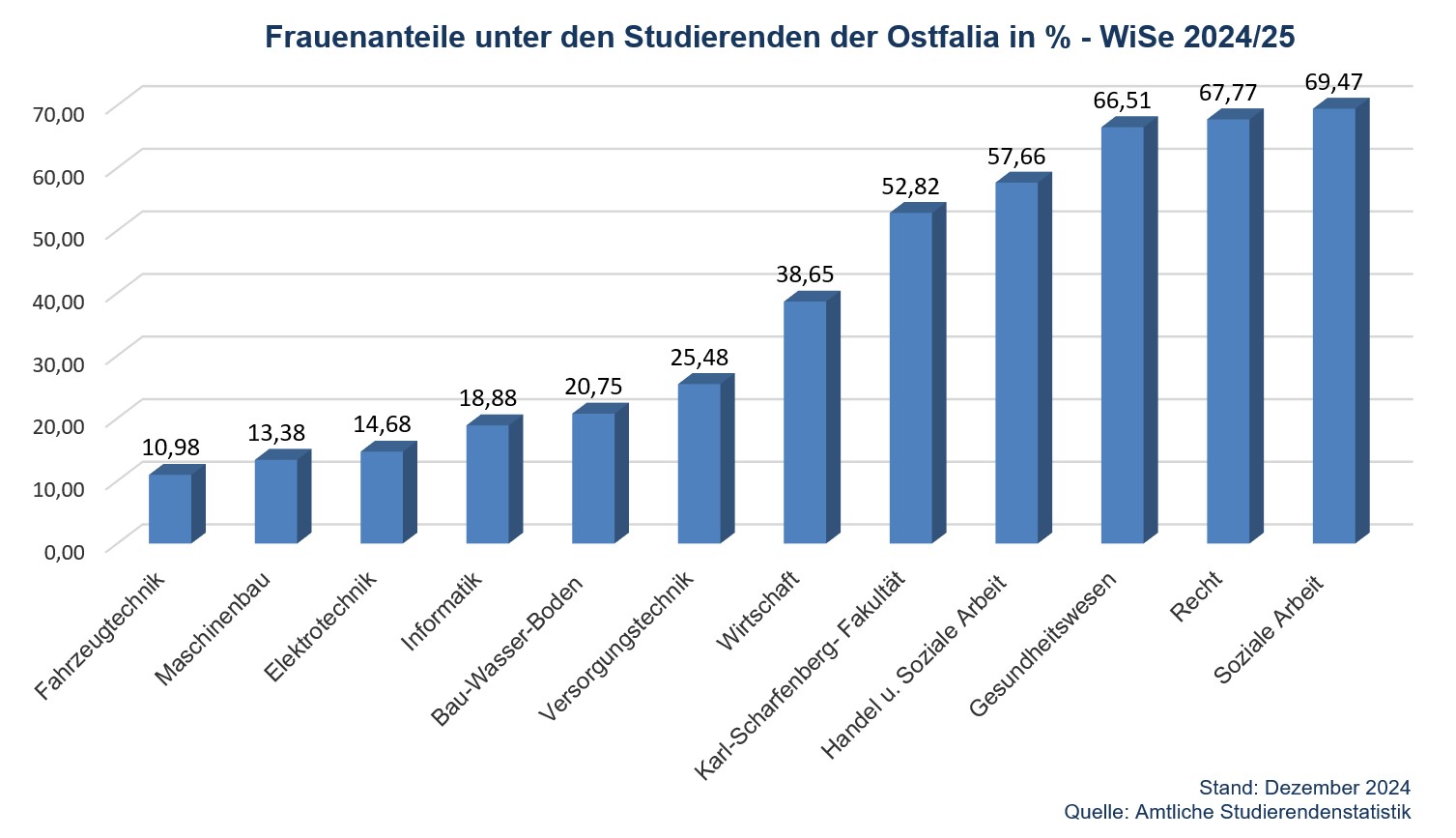 2024_25_Frauenanteile_Studierende