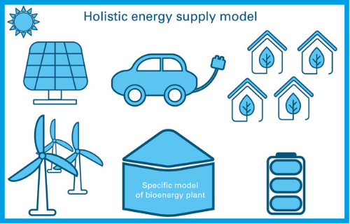 Grafik eines ganzheitlichen Energieversorgungsmodells mit Bioenergieanlage