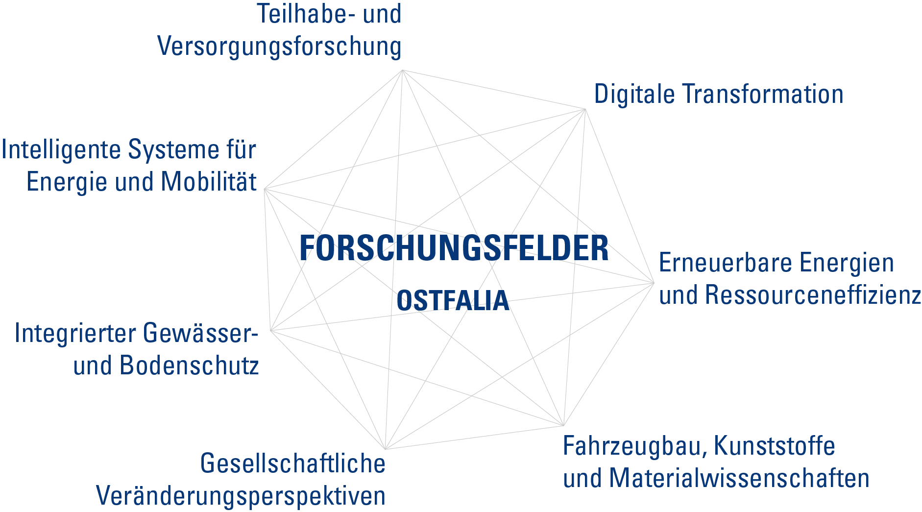 250424_Forschungsfelder_große Schrift