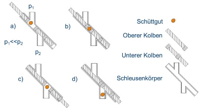 Grafik Schleusenzyklus