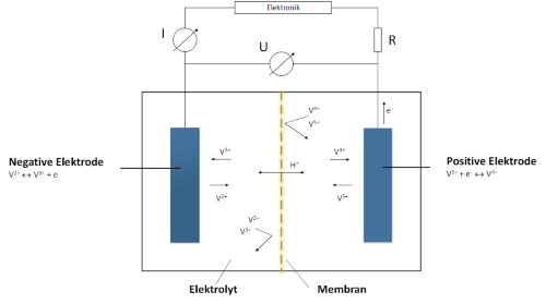 Grafik Funktion der Membran in einer Vanadium basierten Redox‐Flow Batterie