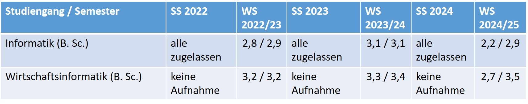 NC in den vergangenen Semestern